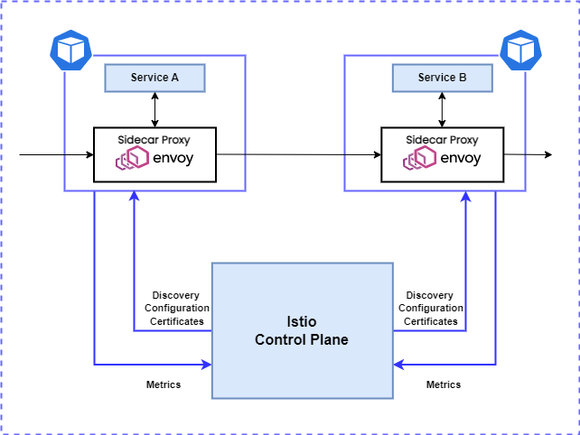 Istio architecture