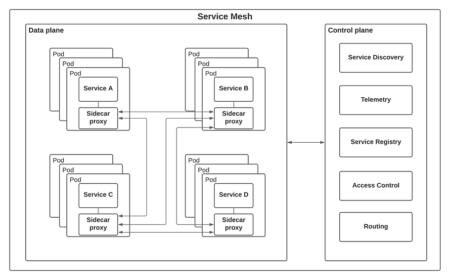 Service mesh + Prometheus