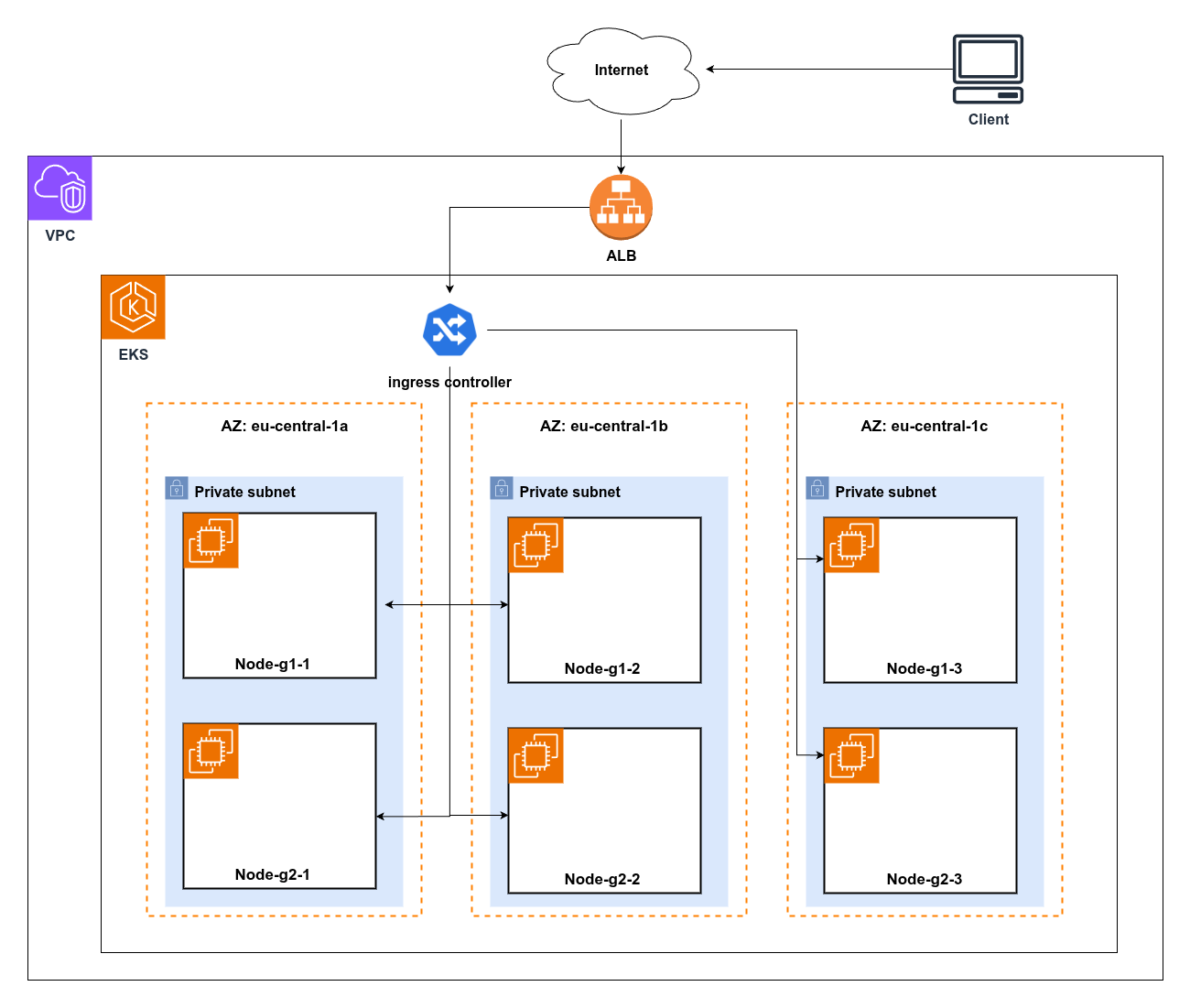 Test infrastructure on AWS EKS