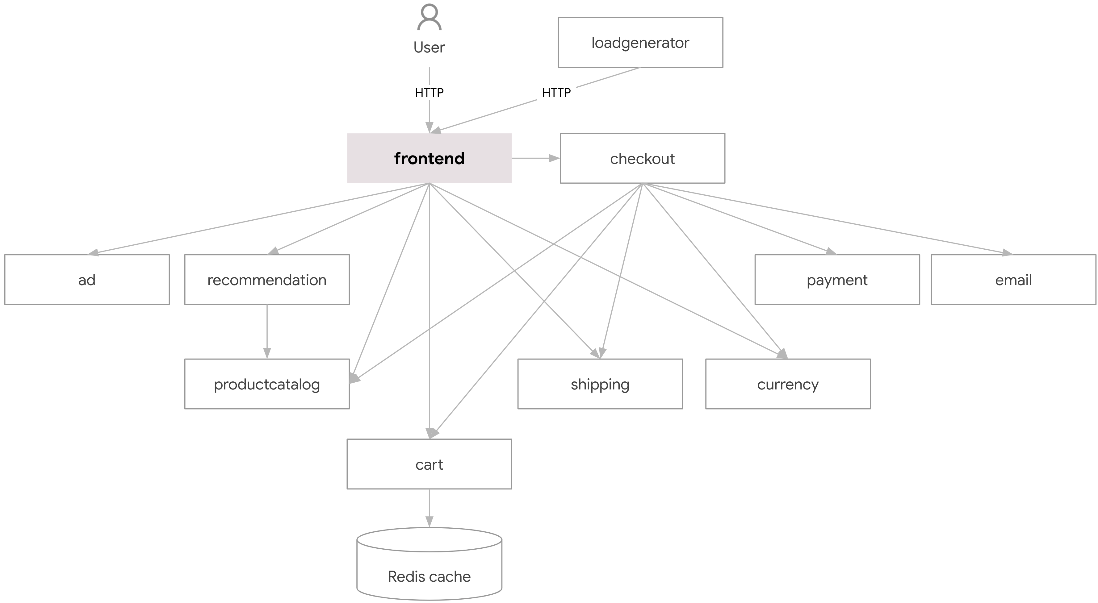 Online Boutique architecture