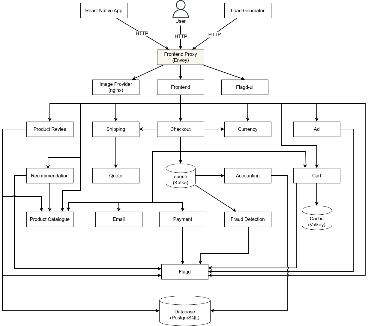 OpenTelemetry Demo architecture